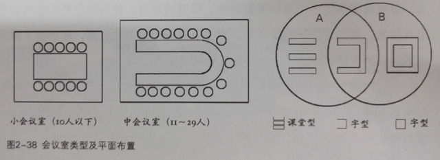 会议家具布局