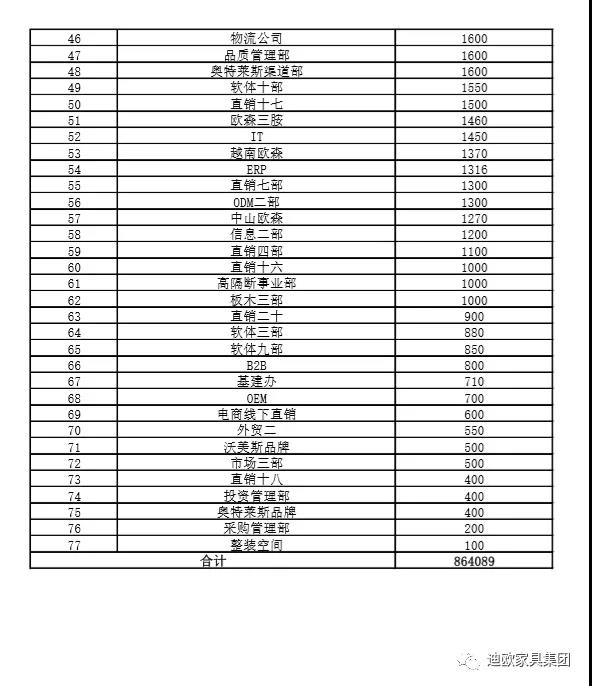 粉色直播家具集团各部门募捐汇总